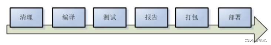 Maven笔记(更新中)