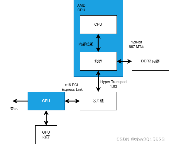 图B.2.3 配备AMD CPU的个人计算机组件与连接方式