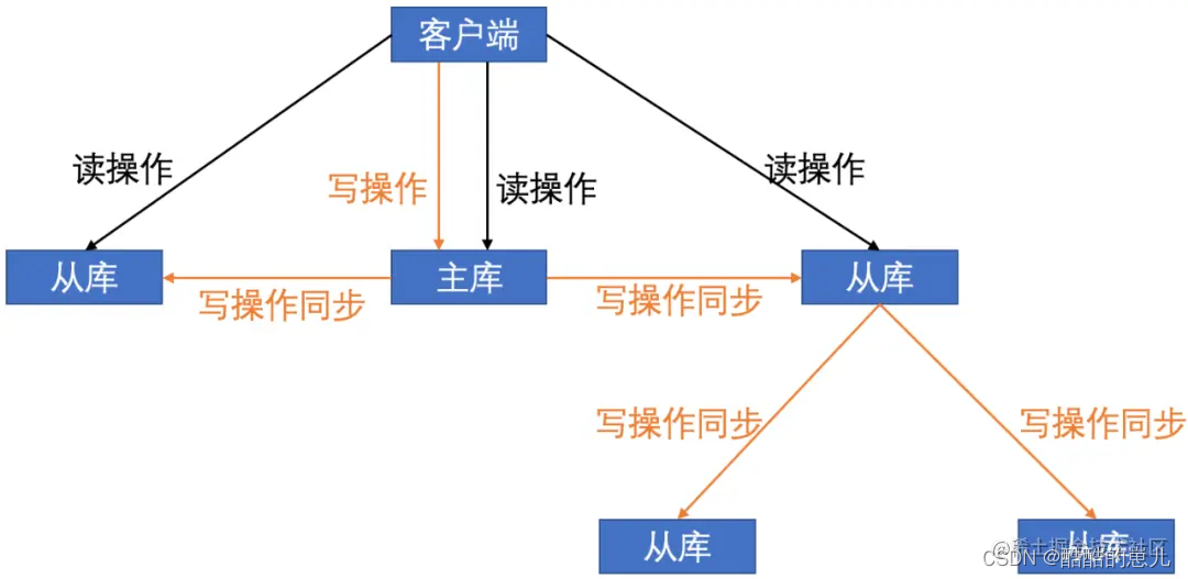 Redis—图文详解高可用原因