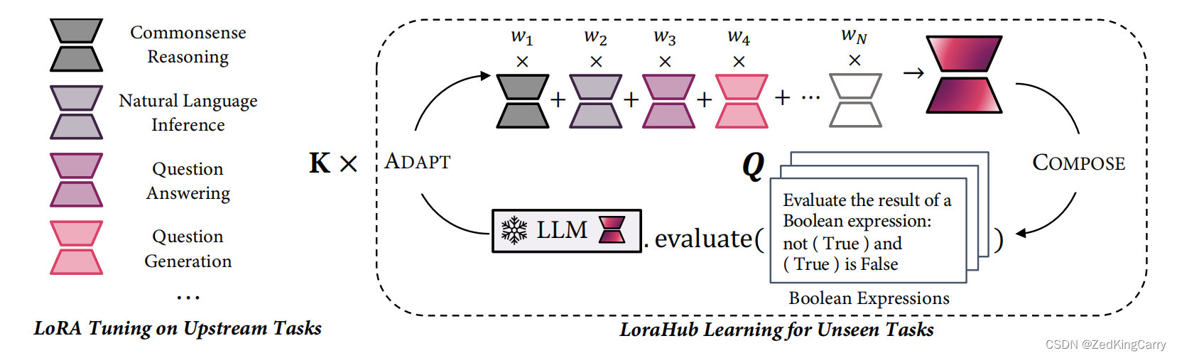 【阅读笔记】LoRAHub：Efficient Cross-Task Generalization via Dynamic LoRA Composition