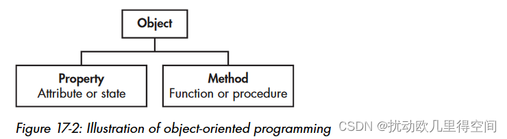 <span style='color:red;'>LinuxBasicsForHackers</span><span style='color:red;'>笔记</span> --Python 脚本基础