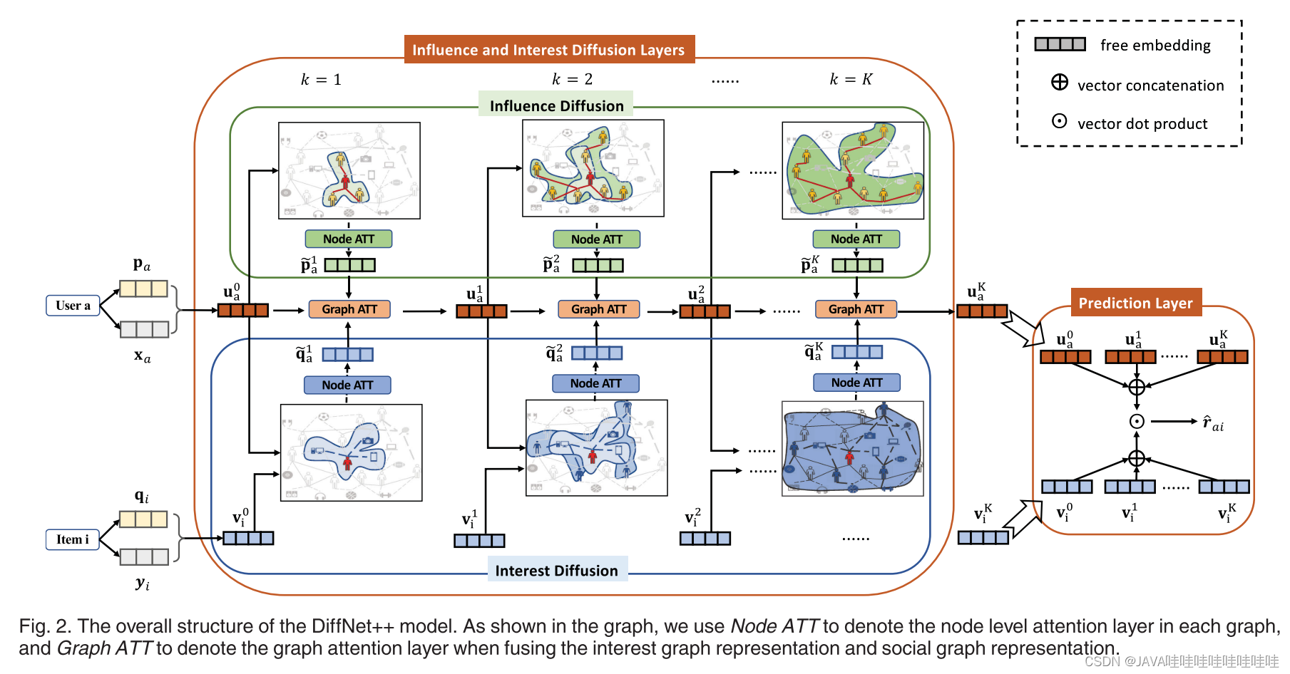 DiffNet++: A Neural Influence and Interest Diffusion Network for Social ...