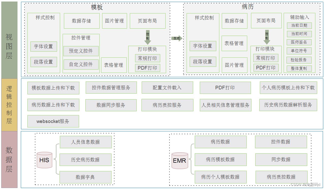 SpringBoot框架+原生HTML开发，基于云端SaaS服务方式的电子病历编辑器源码