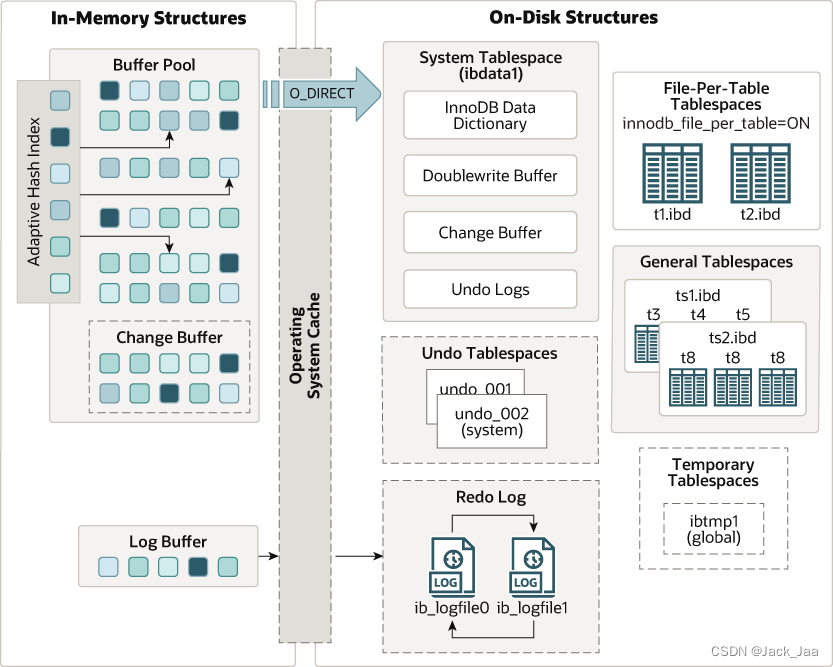 InnoDB Architecture MySQL 5.7 vs 8.0