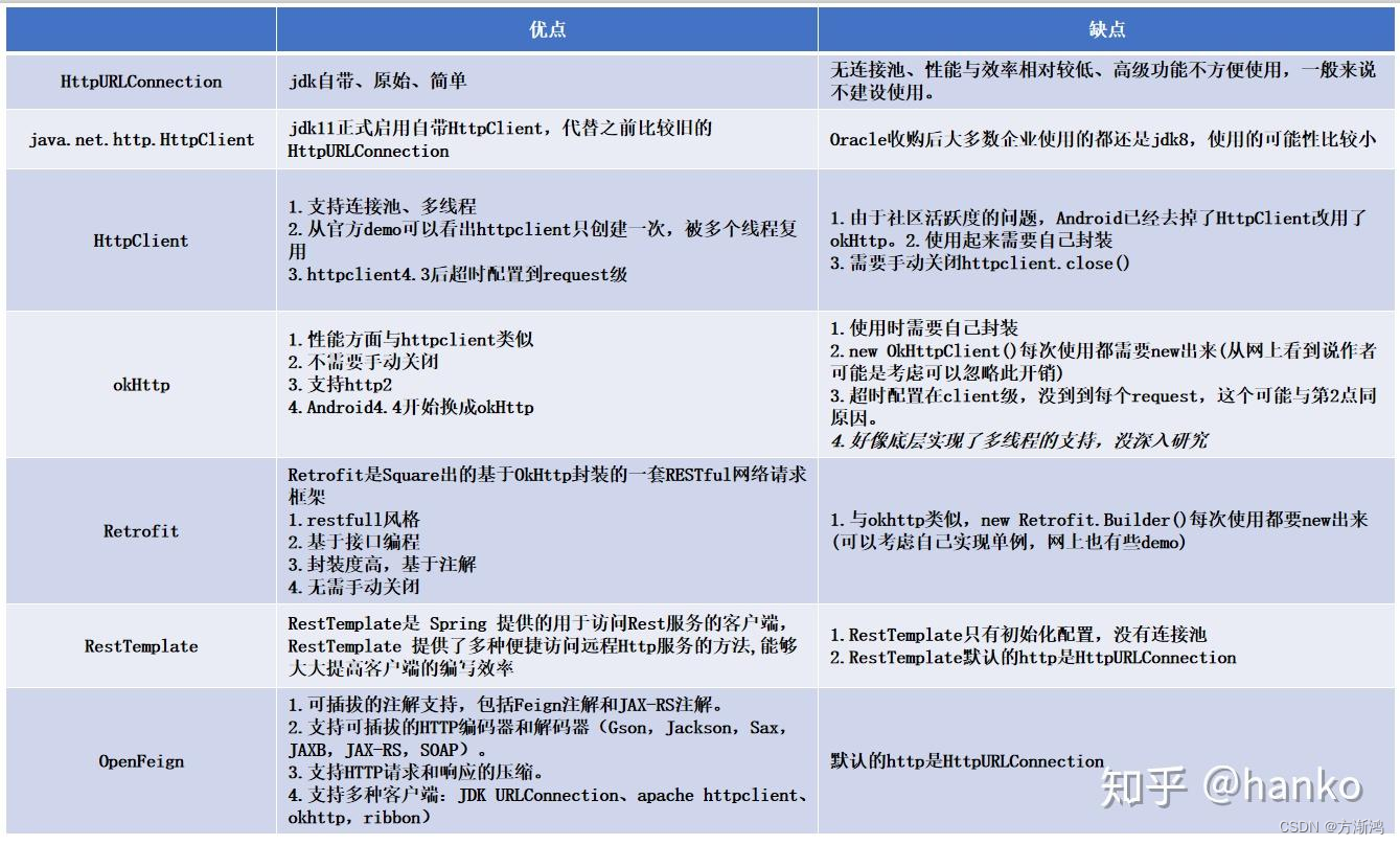 【2023】java常用HTTP客户端对比以及使用（HttpClient/OkHttp/WebClient）