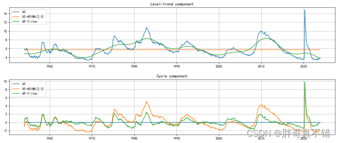 Python实现霍德里克-普雷斯科特(Hodrick-Prescott,HP)过滤器模型和UC-ARIMA模型(hpfilter算法)项目实战