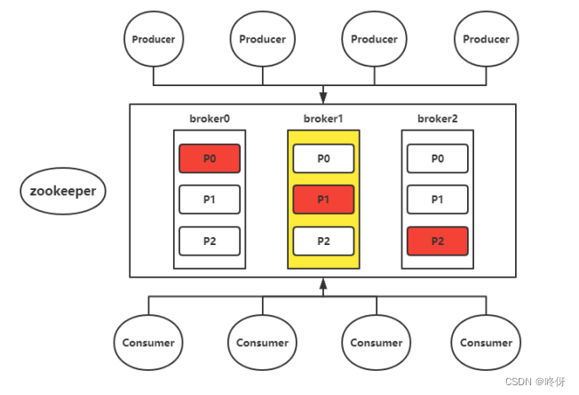 golang—kafka架构原理快速入门以及自测环境搭建（<span style='color:red;'>docker</span><span style='color:red;'>单</span><span style='color:red;'>节点</span><span style='color:red;'>部署</span>）