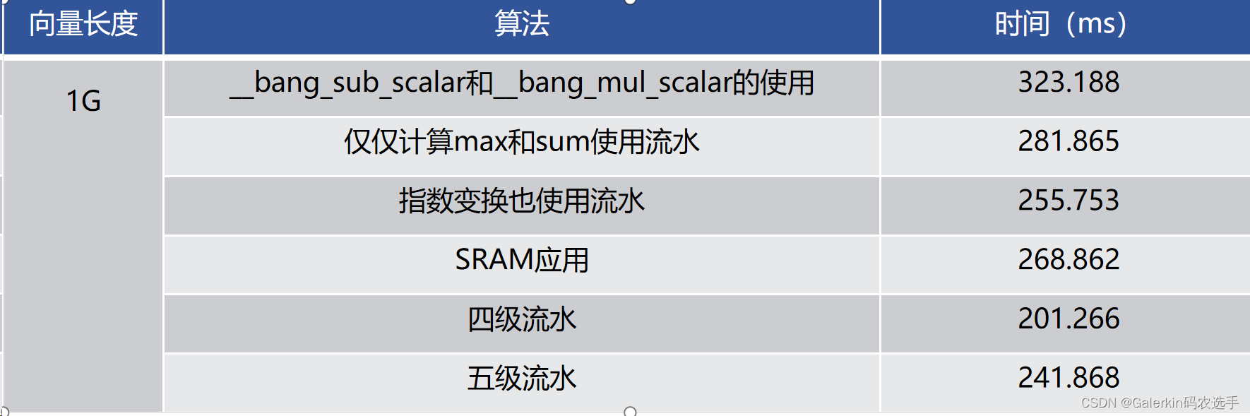 寒武纪显卡实现softmax的pingpong流水并行