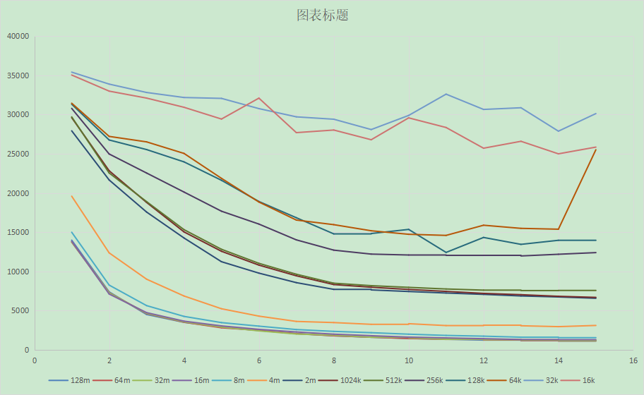 深入理解计算机系统 CSAPP 家庭作业6.44