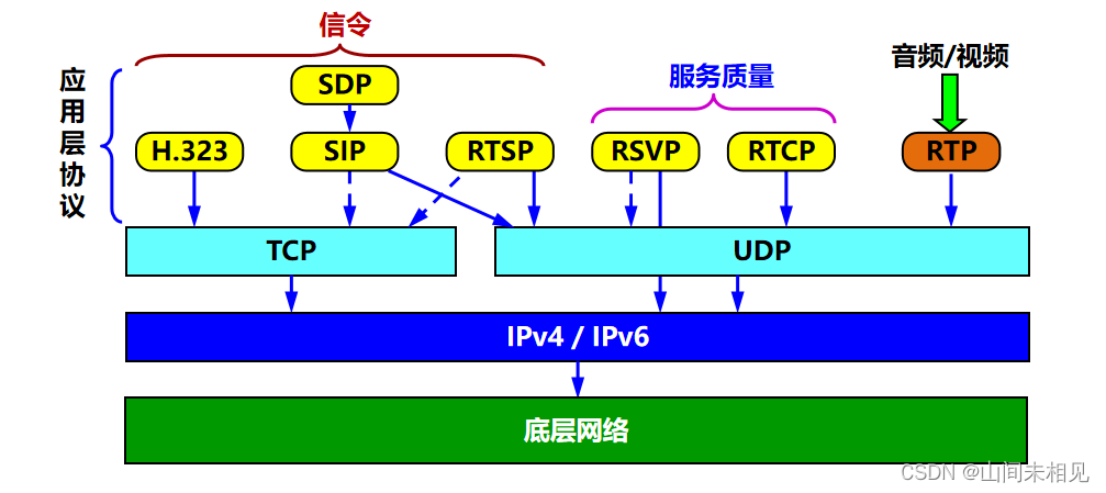 IP 电话