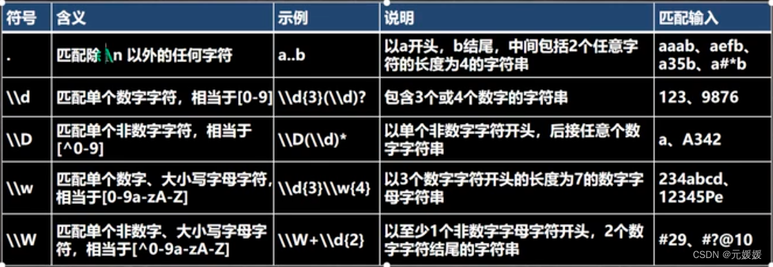 韩顺平Java | C27 正则表达式