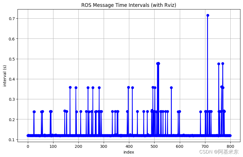 使用 Jupyter 分析 ROS 消息时间间隔抖动数据