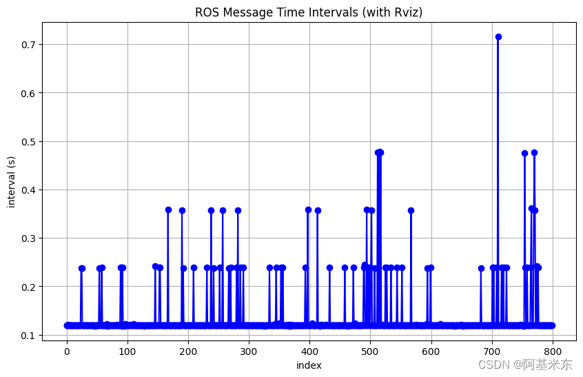 使用 Jupyter <span style='color:red;'>分析</span> ROS 消息时间<span style='color:red;'>间隔</span>抖动<span style='color:red;'>数据</span>