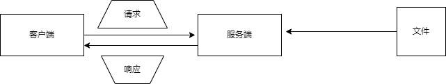 gin框架学习笔记(二) ——相关数据与文件的响应