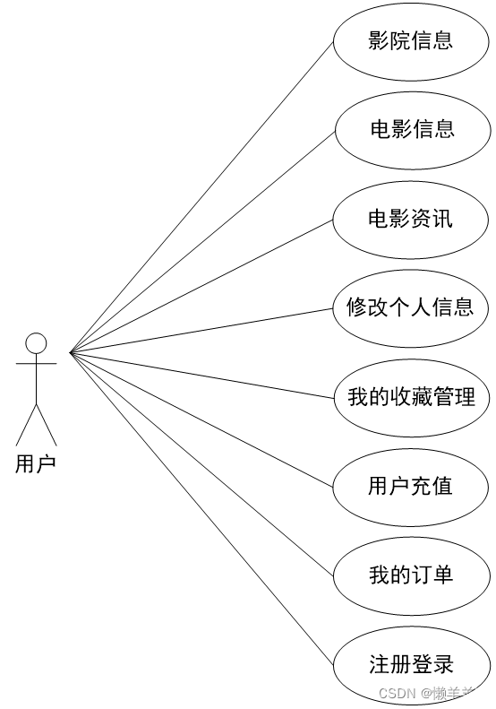 电影院订票选座小程序借助微信开发者工具开发用户前端,使用ssm框架和