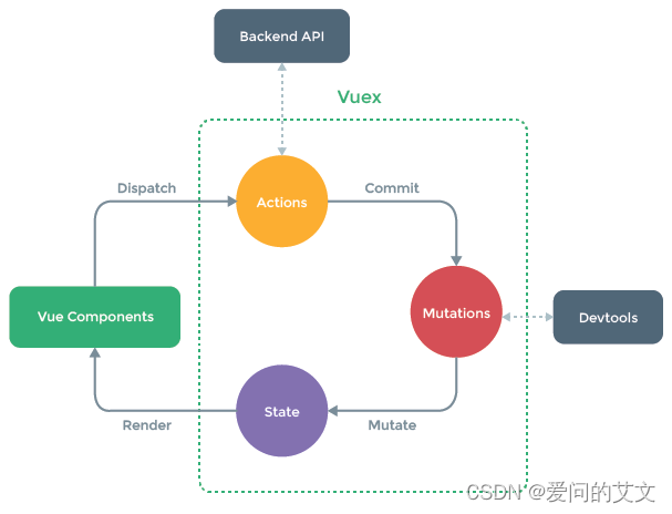 Vue3 中使用 Vuex 和 Pinia 对比之 Vuex的用法