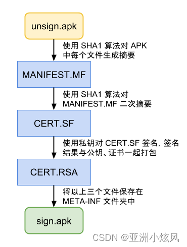 Android 签名机制