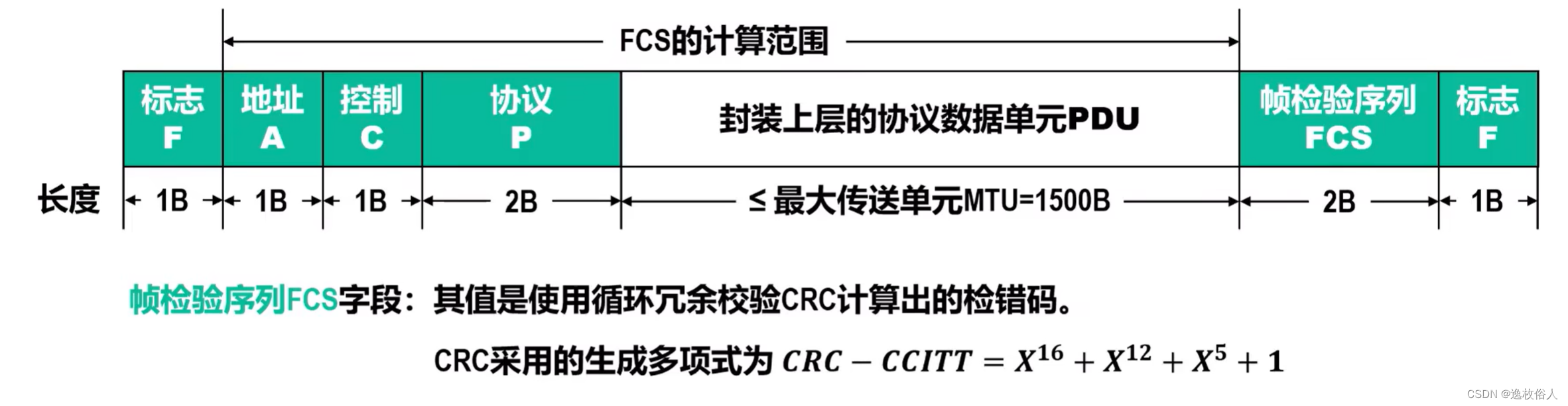 数据链路层（计算机网络，待完善）