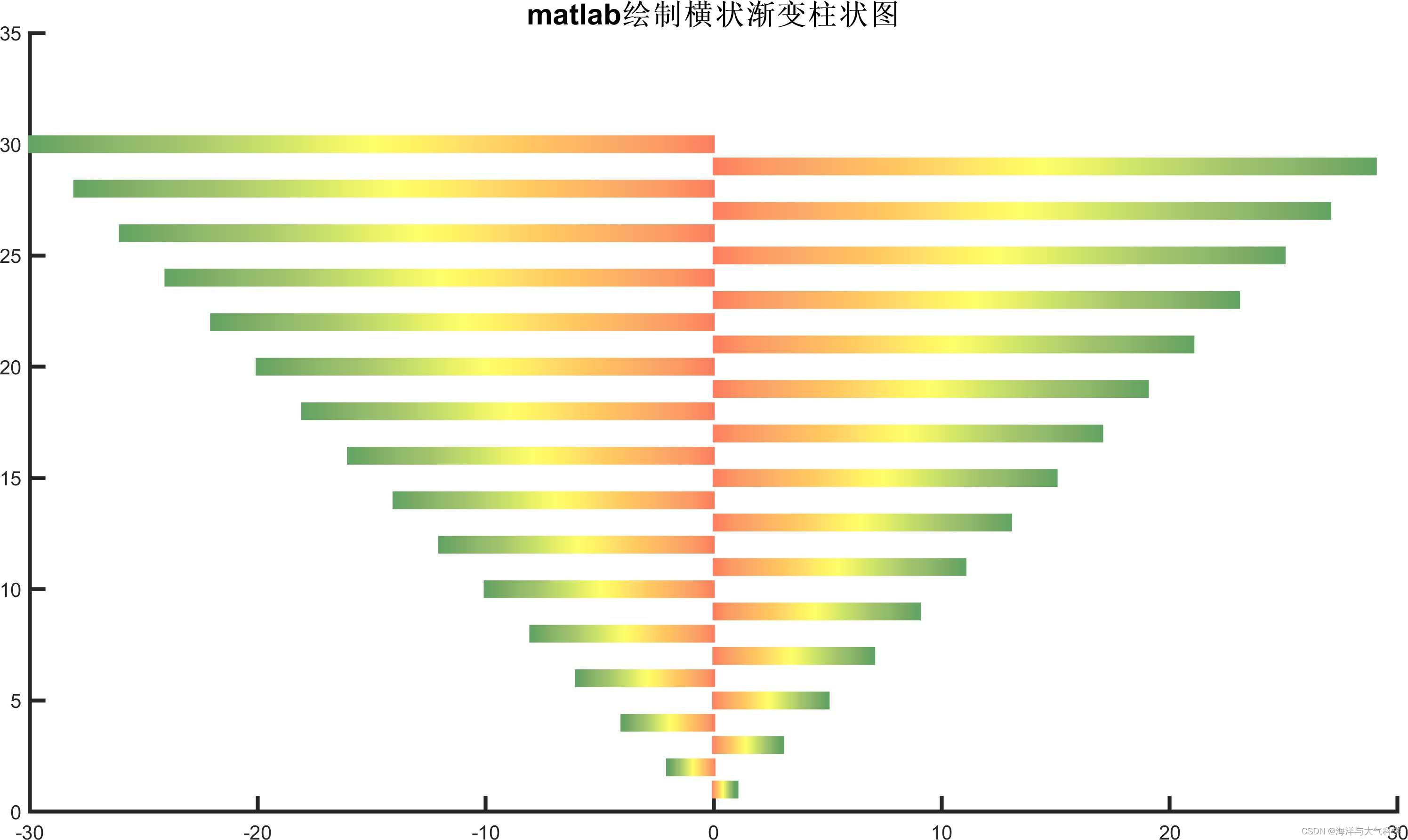 【matlab】绘制横状单组渐变柱状图