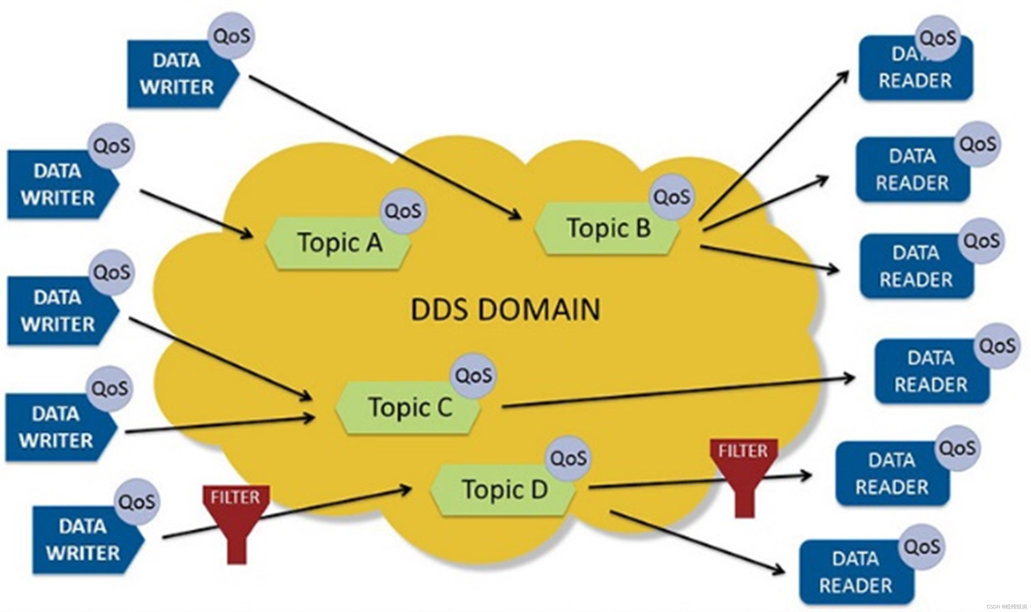 图1 DDS交互示意图（图源OMG）