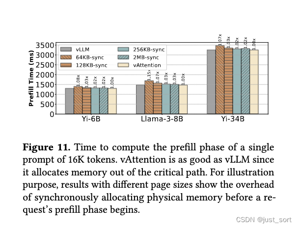 图11. 计算一个包含16K token的单个提示的 prefill 阶段所需的时间。由于vAttention在关键路径之外分配内存，其性能与vLLM一样出色。为了说明不同页大小的结果，图中展示了在请求的 prefill 阶段开始之前同步分配物理内存的开销。
