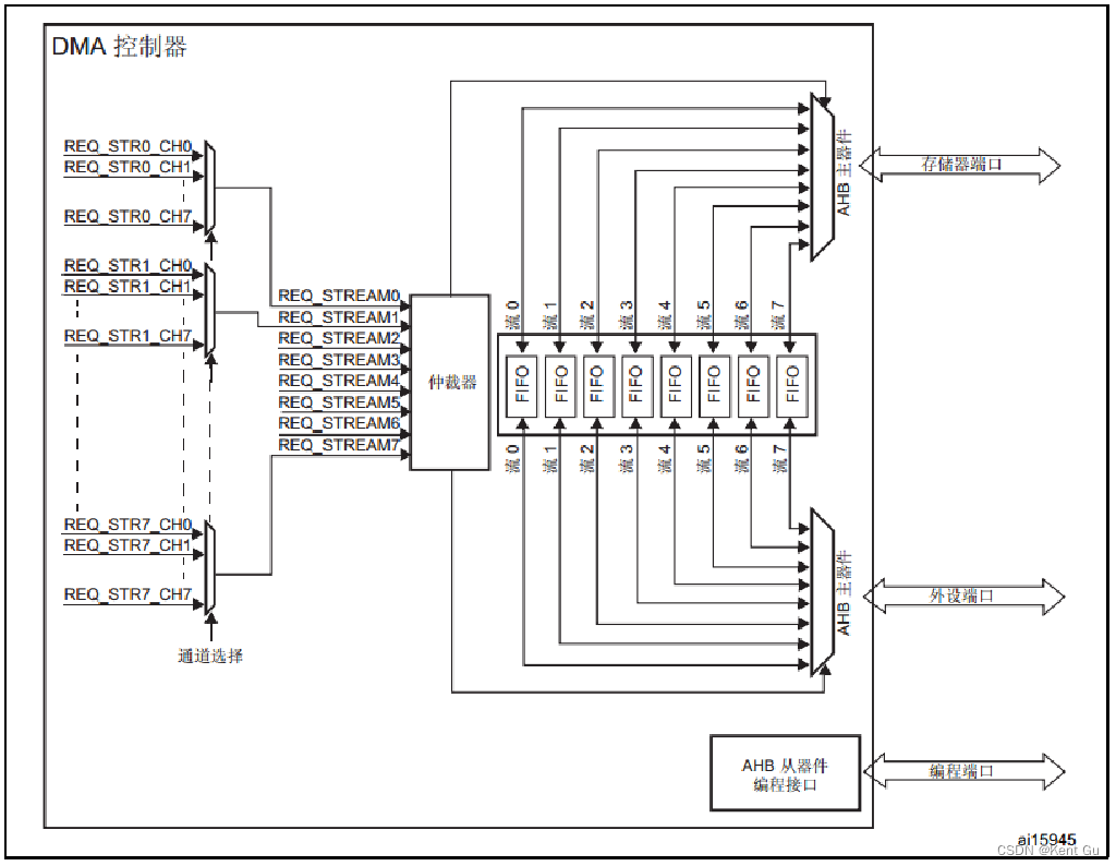 STM32F4 ADC DMA（Direct memory access）