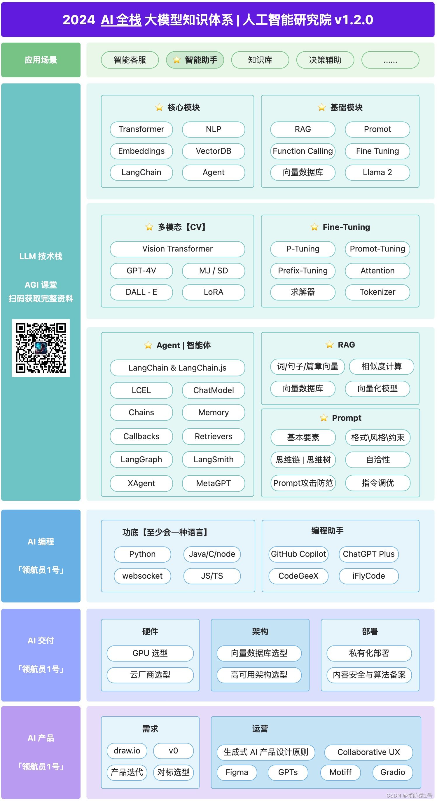 2024 AI 大模型全栈开发知识体系【LLM 技术栈】