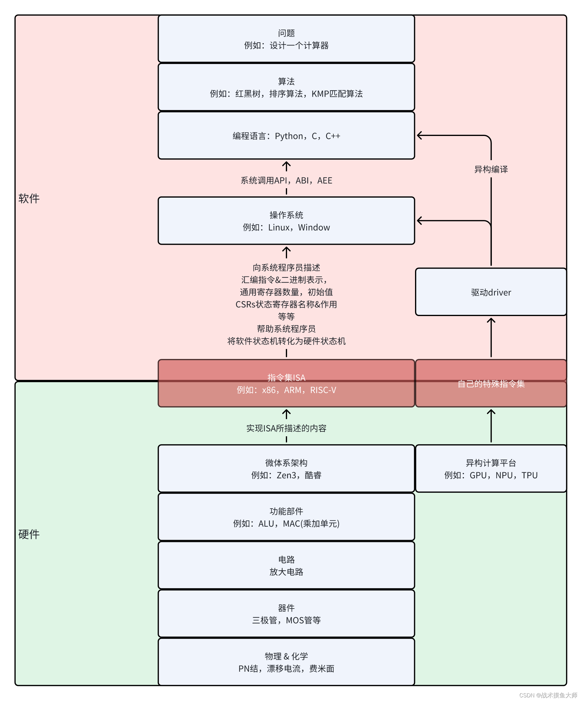 操作系统理论知识快速总览