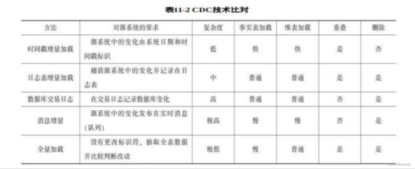 第十一章数据仓库和商务智能10分