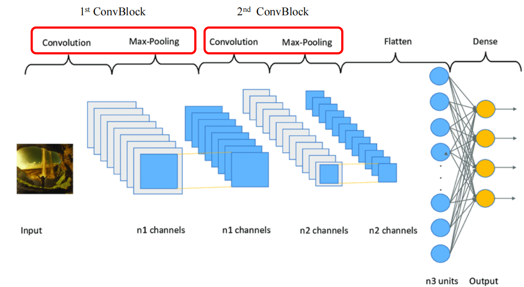 Convolutional Neural Network（CNN）——卷积神经网络