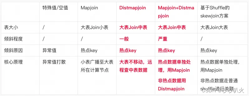 兼顾性能的数据倾斜处理方案