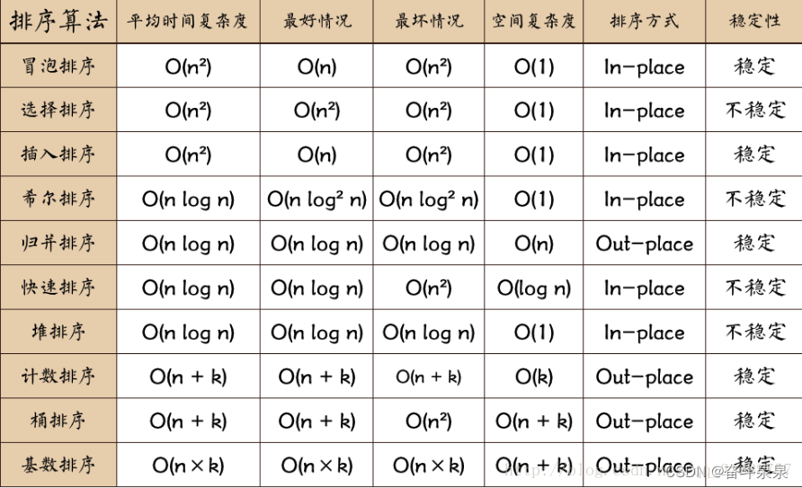 排序算法Java_实现