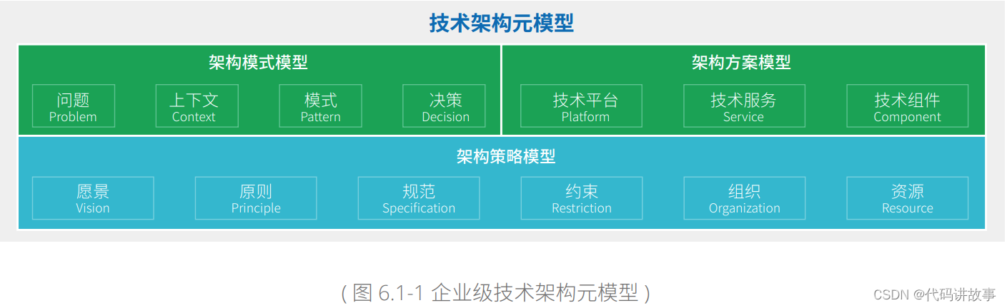 什么是技术架构？架构和框架之间的区别是什么？怎样去做好架构设计？（二）