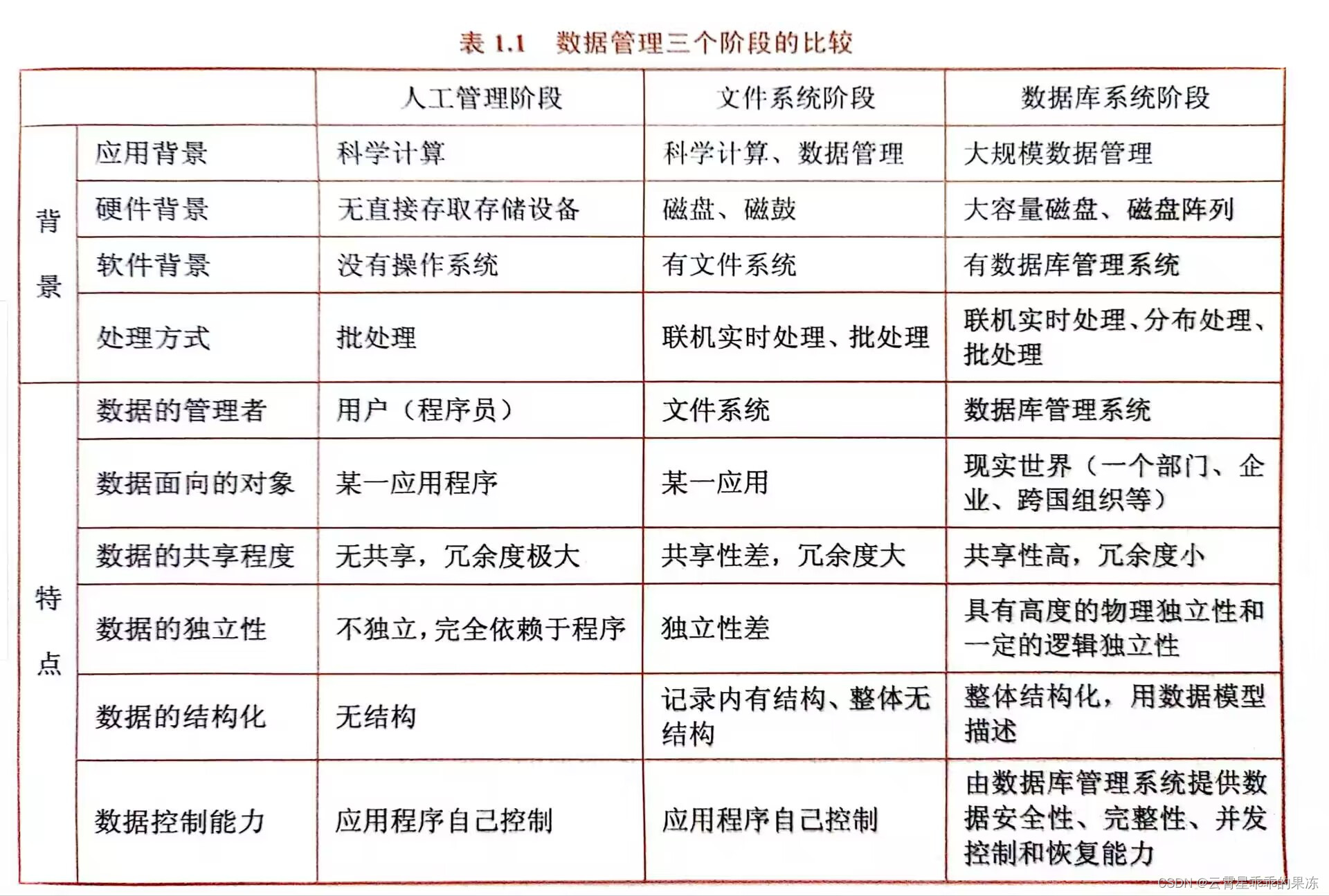 《数据库<span style='color:red;'>系统</span>概论》学习笔记——<span style='color:red;'>王</span>珊 萨<span style='color:red;'>师</span>煊