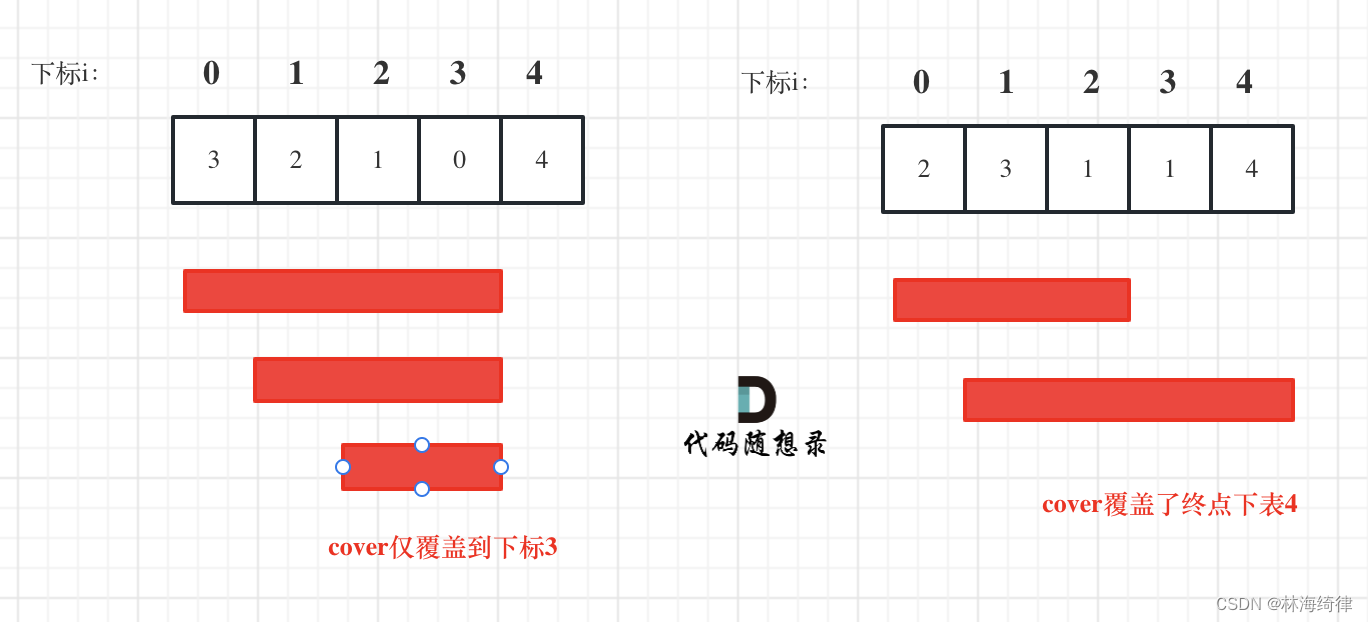 55. 跳跃游戏（力扣LeetCode）