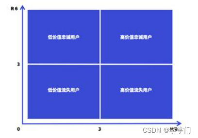 数据分析的理念、流程、方法、工具（下）