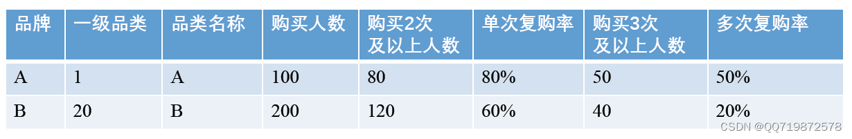 数据仓库【5】：项目实战