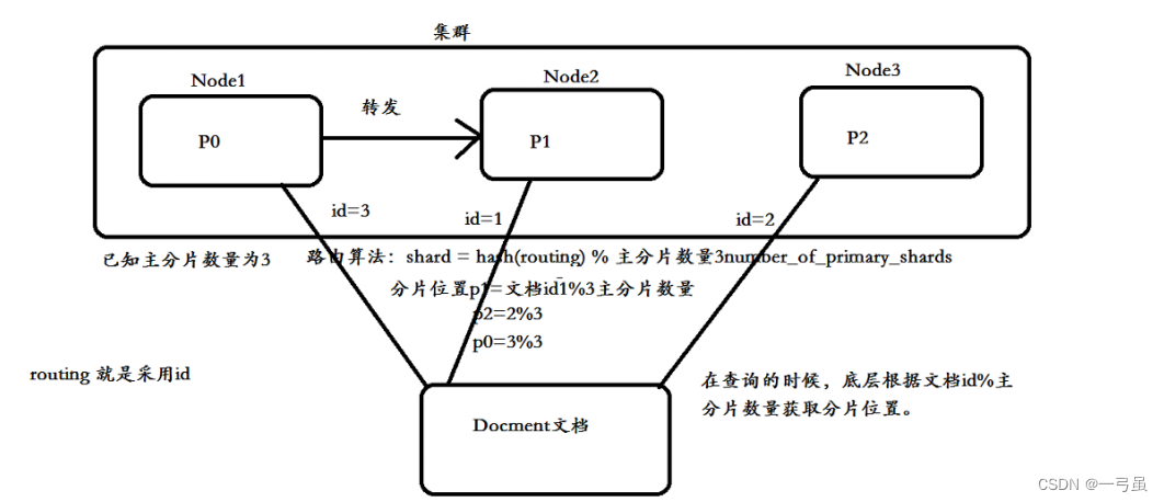 es 集群简单介绍及搭建