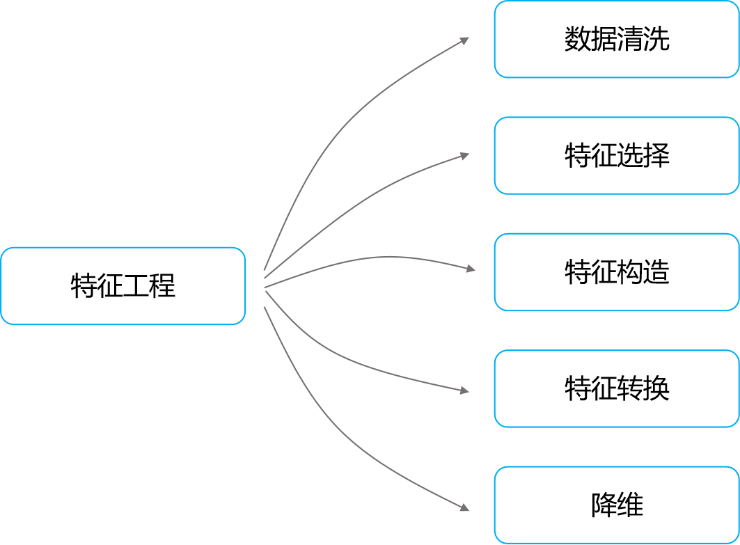 机器<span style='color:red;'>学习</span>：<span style='color:red;'>特征</span>工程<span style='color:red;'>笔记</span>