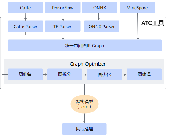 如何基于香橙派AIpro将开源框架模型转换为昇腾模型