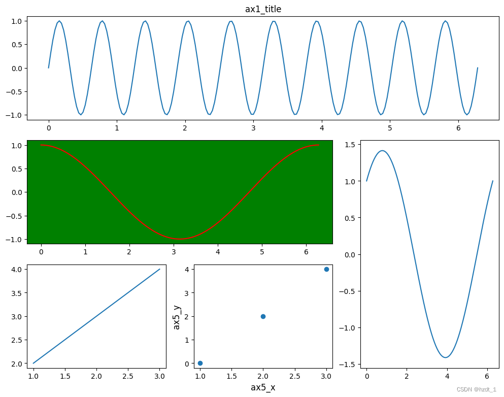 探索数据可视化：Matplotlib 多图布局