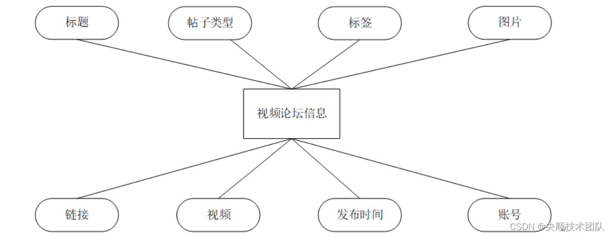 图4-4视频论坛信息实体图