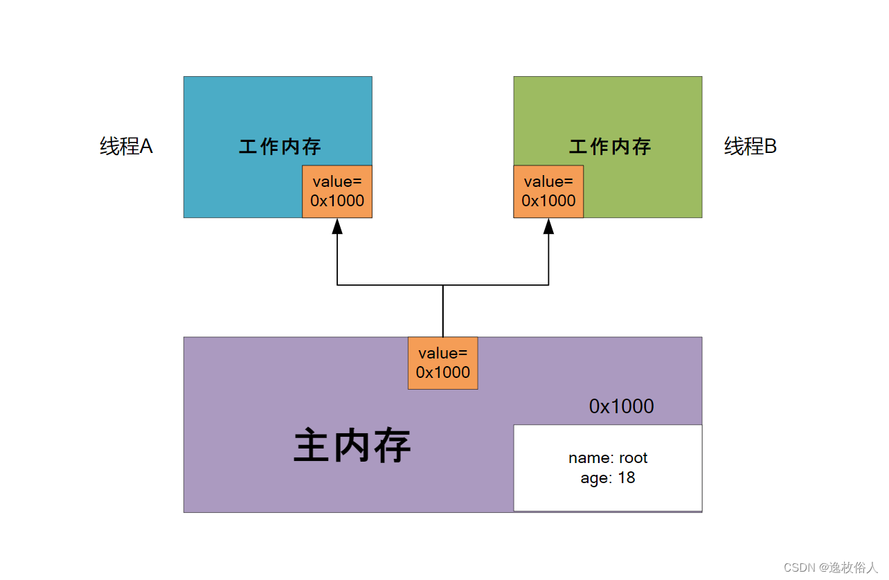 CAS为什么还存在线程安全问题（从所谓的ABA问题再学CAS）