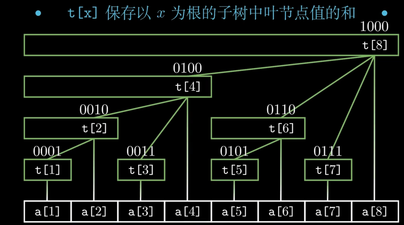 【刷题】数据结构——树状数组