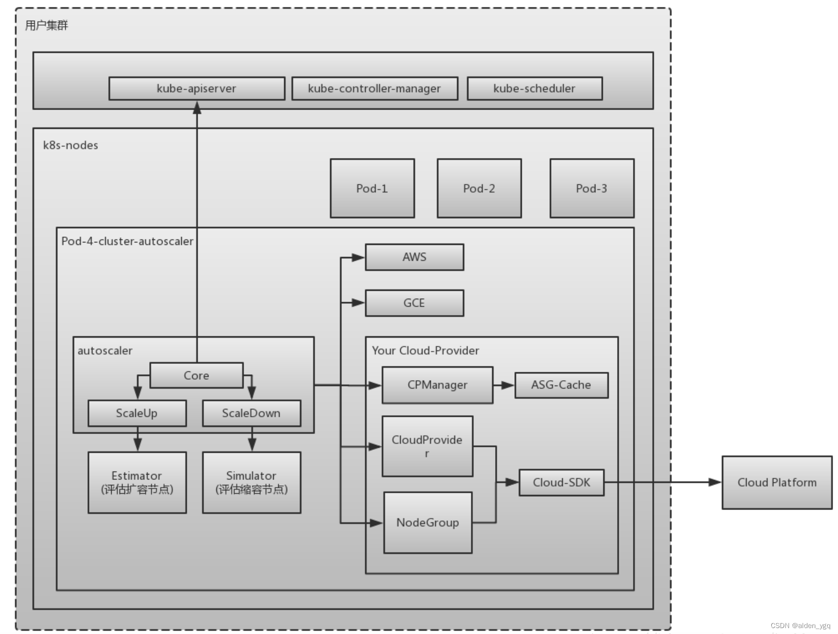 Kubernetes基础(十四)-Cluster Autoscaler