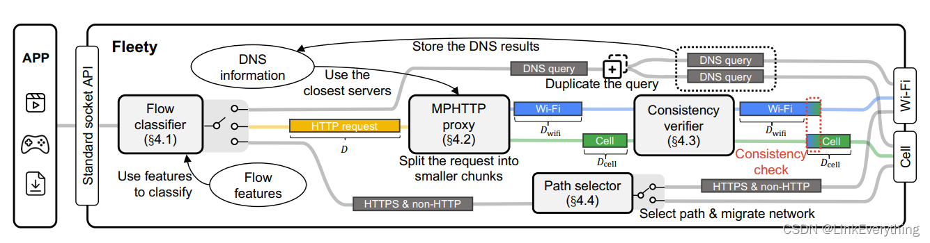 MultiPath HTTP：北大与华为合作部署FLEETY