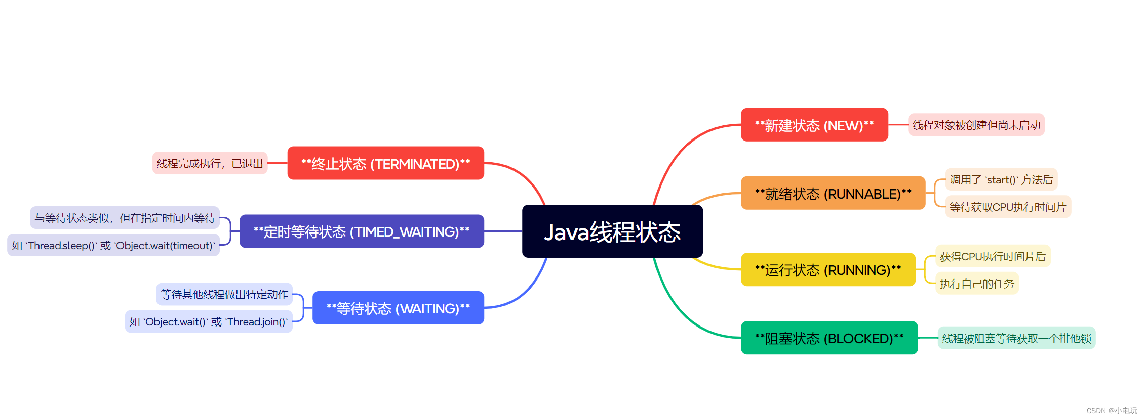 Java线程状态（超详细）