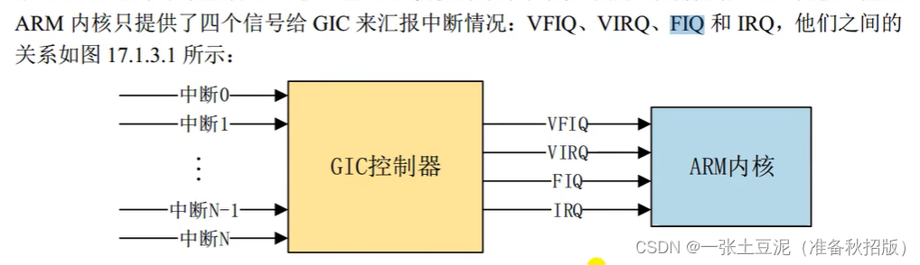 【Linux-I.MX6ULL裸机学习】中断向量表