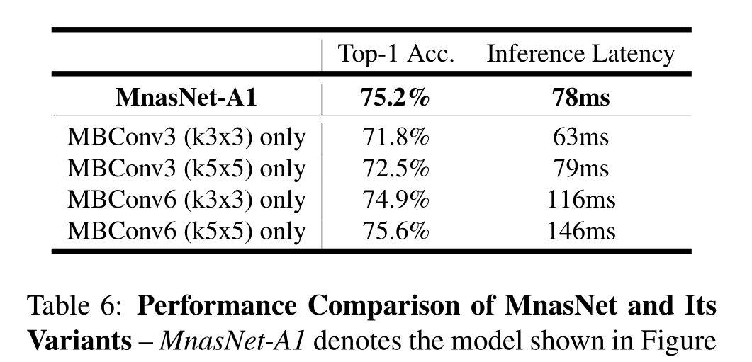 MnasNet: Platform-Aware Neural Architecture Search for Mobile（2019）