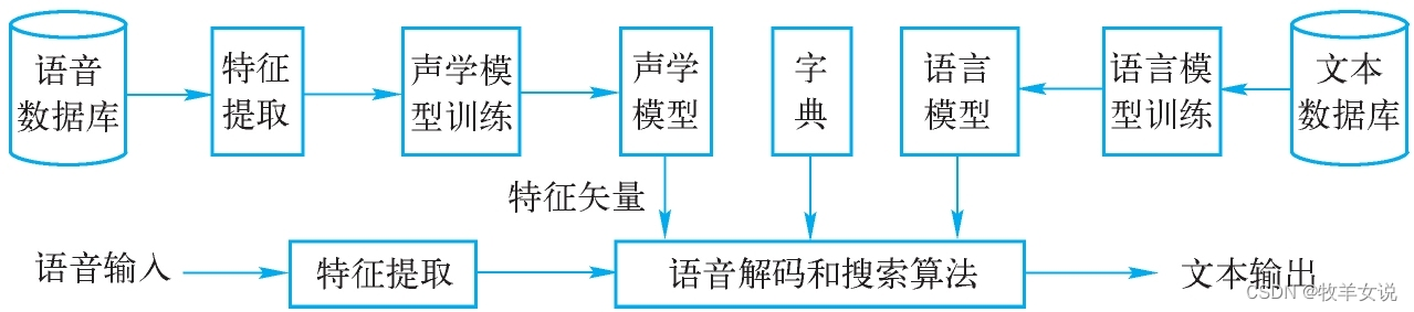 语音识别FBank<span style='color:red;'>特征</span><span style='color:red;'>提取</span>学习<span style='color:red;'>笔记</span>